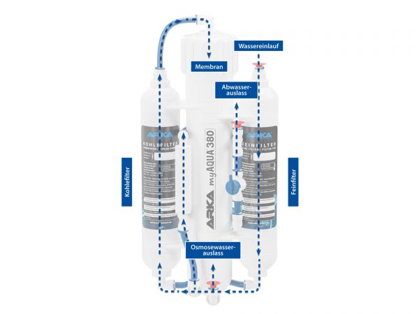 Arka - myAQUA 190/380 - Umkehrosmoseanlage, Funktion