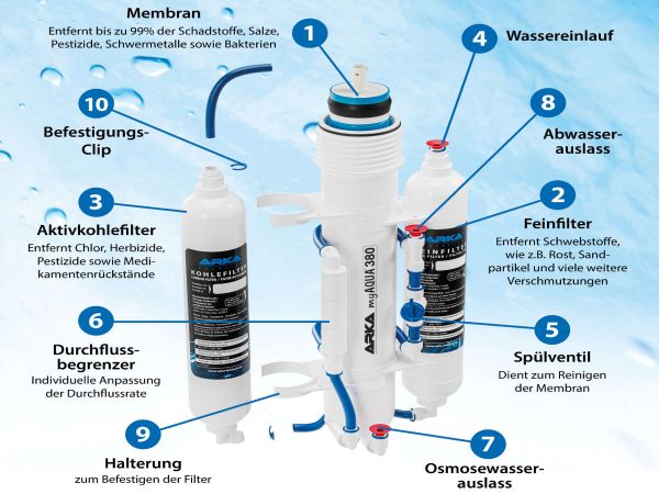 Arka - myAQUA 190/380 - Umkehrosmoseanlage, Aufbau